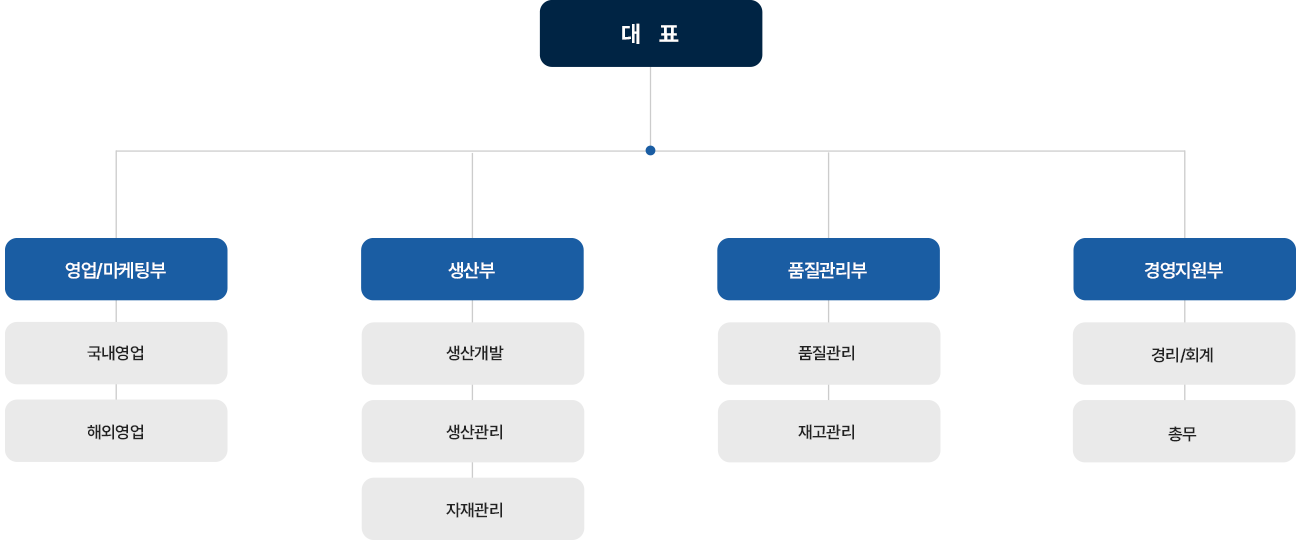 조직도