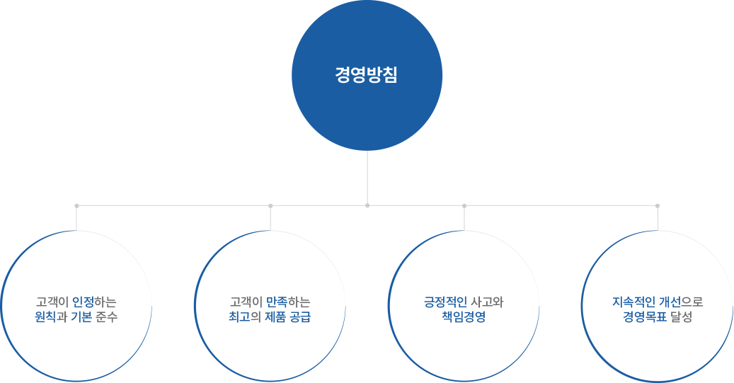 경영방침-고객이 인정하는 원칙과 기본 준수,고객이 만족하는 최고의 제품 공급,긍정적인 사고와 책임경영,지속적인 개선으로 경영목표 달성