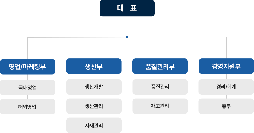 조직도